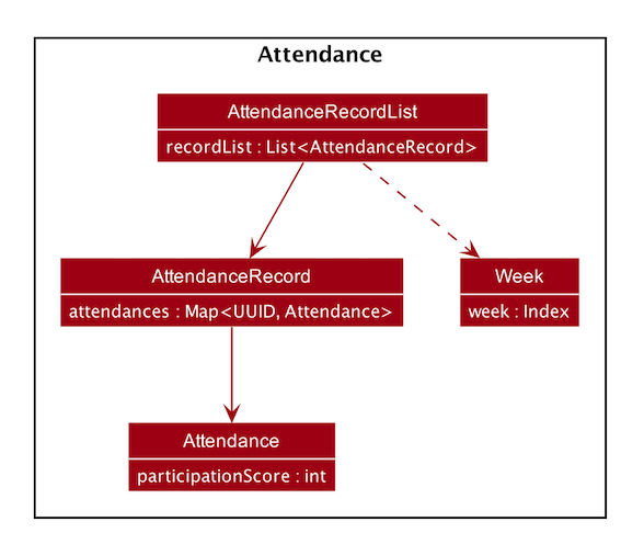 Unified Modeling Language Employee Attendance System Class Diagram