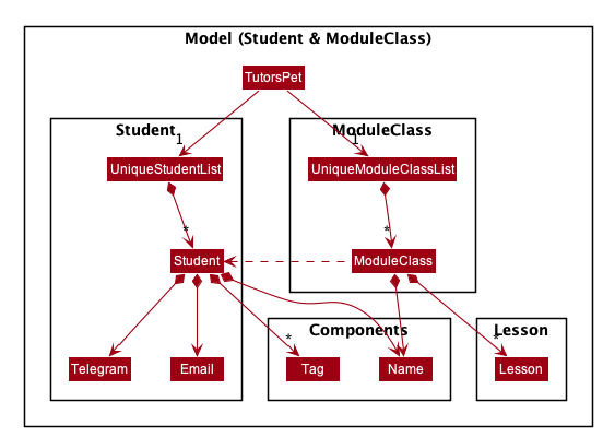 Structure of Student Class Model