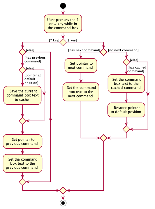 CommandRecallActivityDiagram