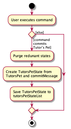 CommitActivityDiagram