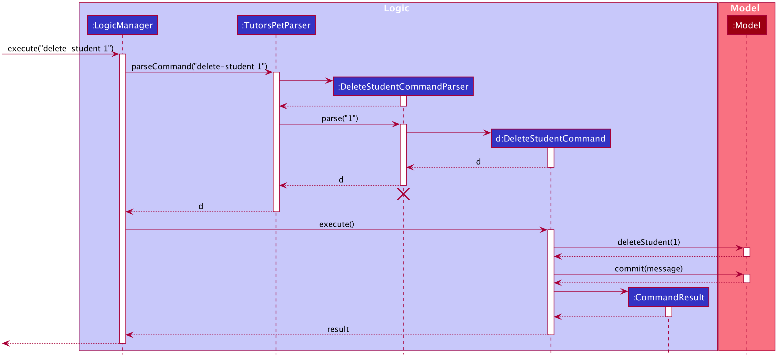 Interactions Inside the Logic Component for the `delete-student 1` Command