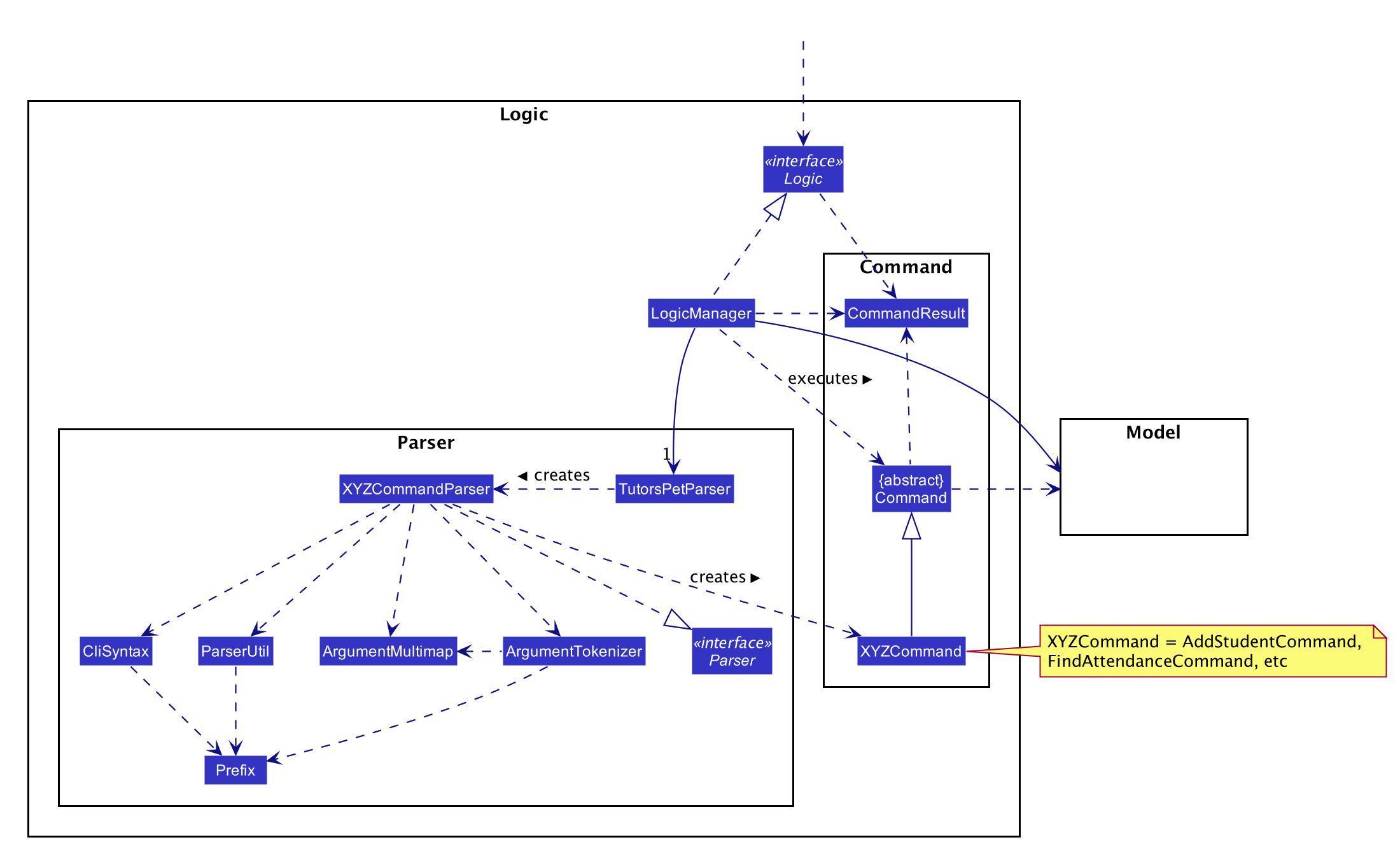 Class Diagram of the Logic Component