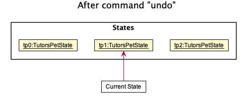 UndoRedoState3