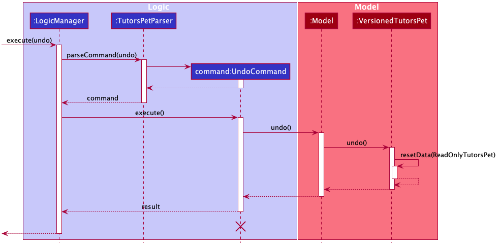 UndoSequenceDiagram